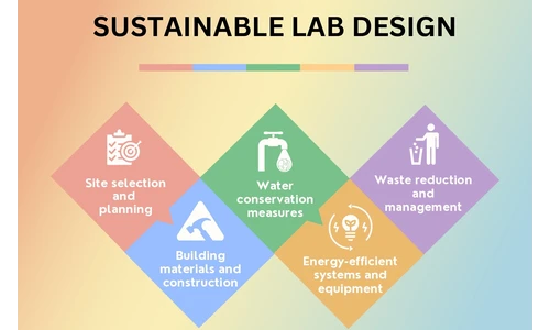Sustainable Laboratory Practices and Eco-Friendly Research Solutions